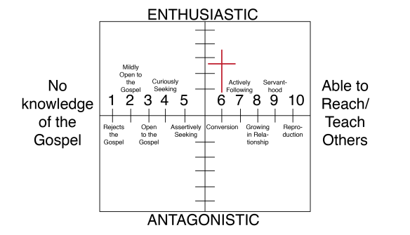 Evangelism Scale